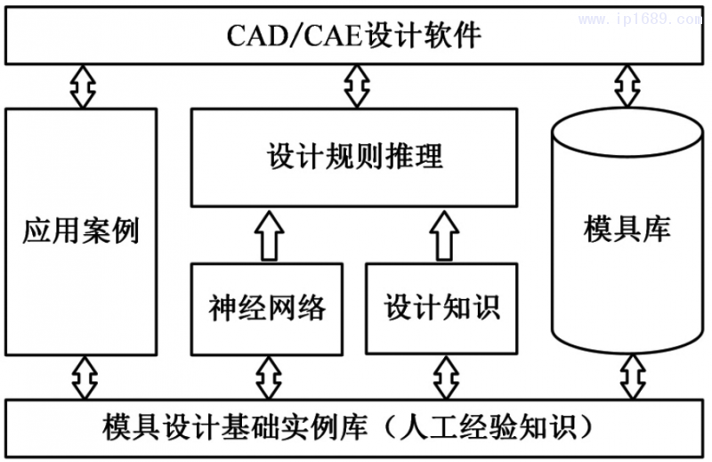 圖2 基于知識的注射成形設計系統(tǒng)框架